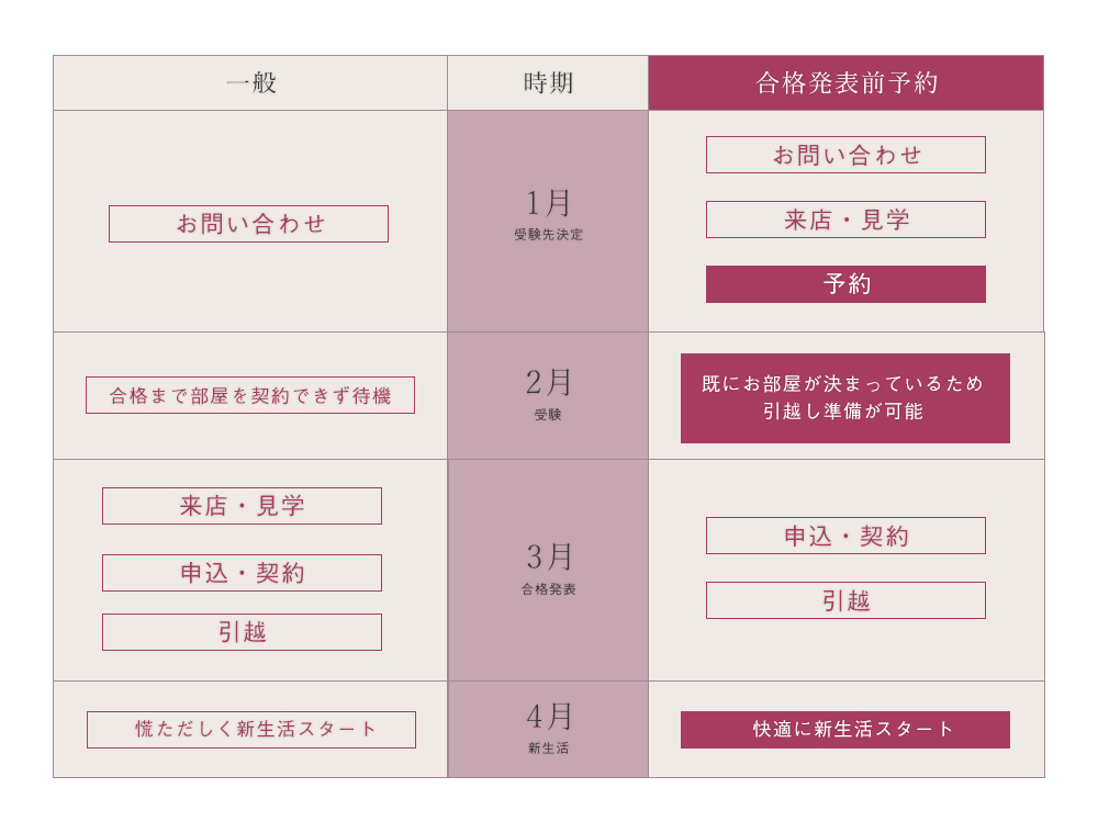 一般的なお部屋探しと合格前予約の比較